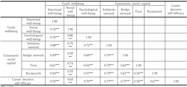 Table 4. Analysis of correlation between measured variables                                                (N=166)