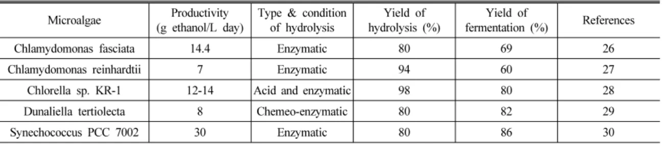 Table 6 Effectiveness of bioethanol production