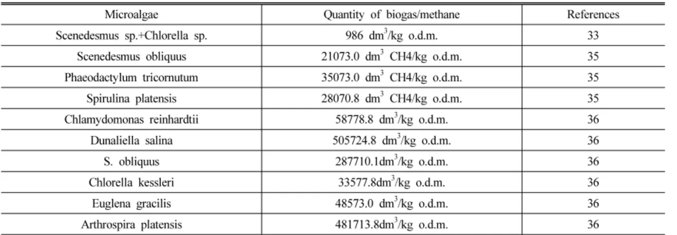 Table 7 Effectiveness of biogas production with the use of algae