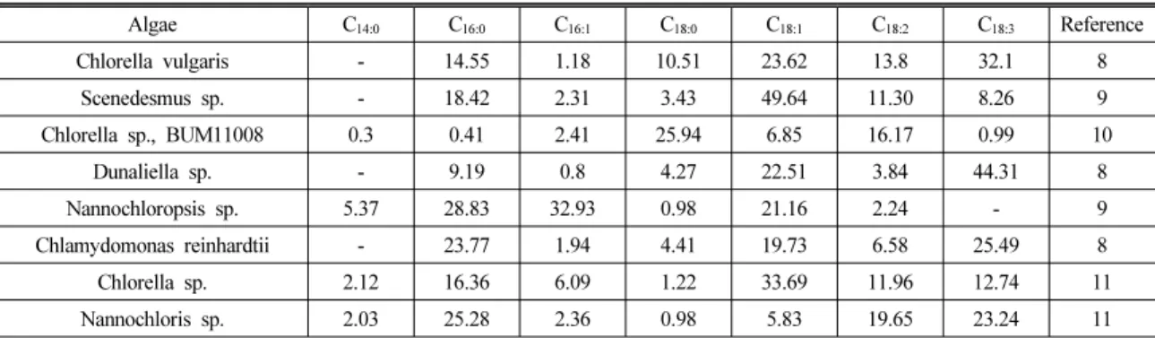 Table 2 Lipid content and fatty acid composition of different microalgae