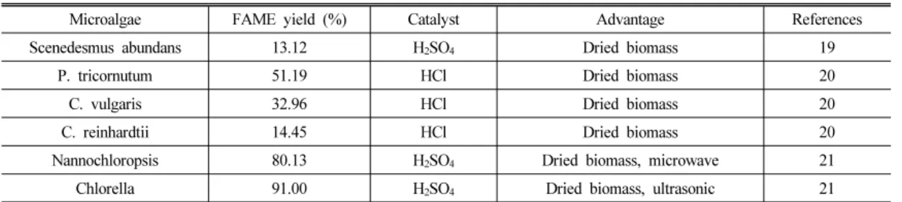 Table 4 FAME yield of biodiesel produced from microalgae