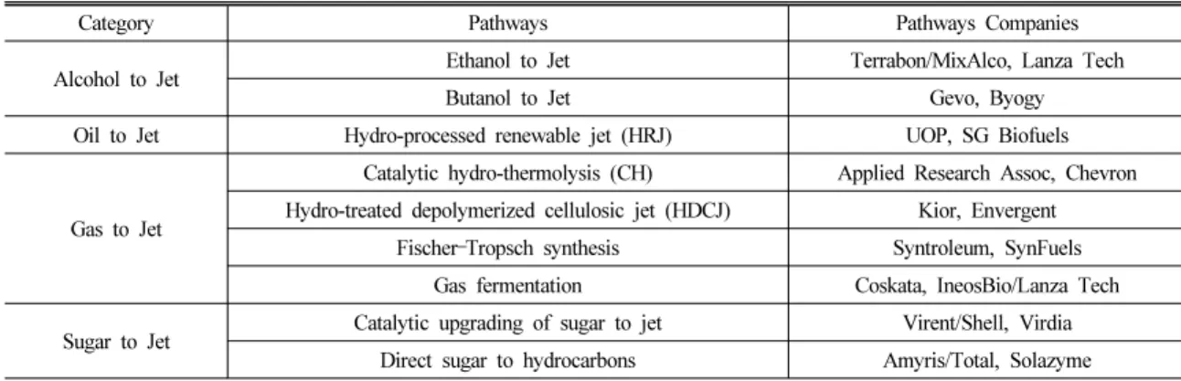 Table 5 Jet fuel production pathway in global 13)