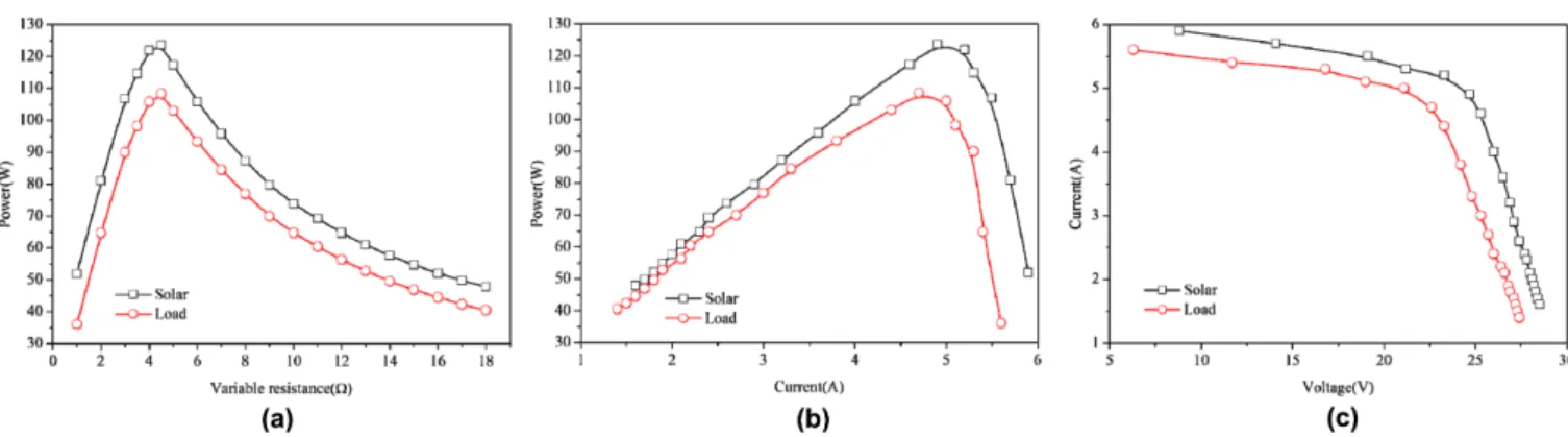 Fig. 3. ERE off curves of solar cell and load; (a) resistance  vs. power, (b) ERE off current vs
