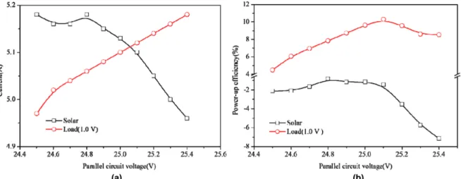 Fig. 5. (a) Current variation, and (b) Power-up efficiency  vs. Parallel circuit voltage of solar cell and load (4.5 Ω) for 1.0 V serial potential.