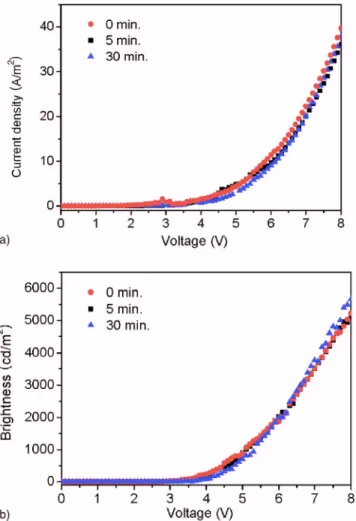 Figure 1 shows the I-V-L characteristics of PLEDs with various baking times of PEDOT:PSS when ITO was CF 4 plasma treated