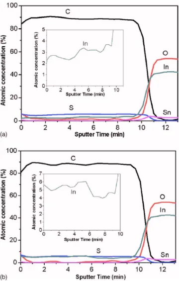 FIG. 3. 共Color online兲 AES depth profile of ITO/PEDOT:PSS sample when ITO was not CF 4 plasma treated: 共a兲 without baking and 共b兲 30 min baking.