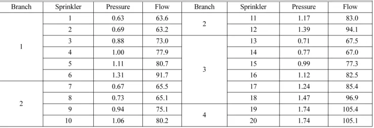 Figure 5. Pressure and flow rate by hydraulic calculation in 30 sprinklers.
