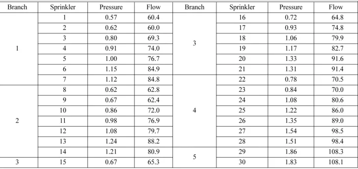 Table 6. Pressure and Flow Rate by Pipe Schedule Sprinkler System in 30 Sprinklers