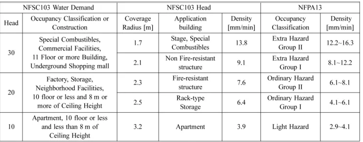 Table 10. Comparison of Water Demand of NFSC103 with Design Area Density of NFPA13