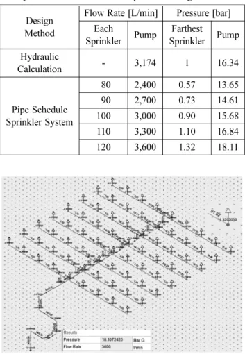 Table 12. Pressure and Flow Rate of Pipe Schedule Sprin- Sprin-kler Systems When the Flow of SprinSprin-kler Changes