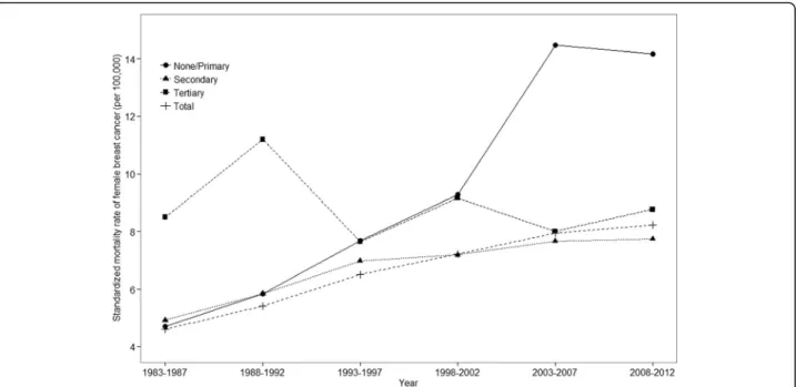 Table 2 shows the estimated annual percentage changes of the age-standardized breast cancer mortality rates and the estimated age-specific annual percentage change over time by educational level