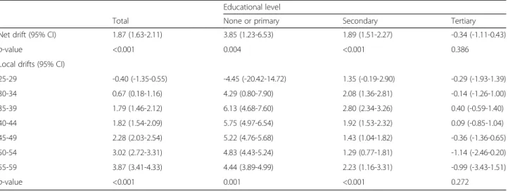 Figure 4 shows the estimated cohort effects by educa- educa-tional level. Women from the 1928 birth cohort to the 1973 birth cohort had increasing cohort effects on breast cancer mortality over time, especially among the no  for-mal education or primary ed