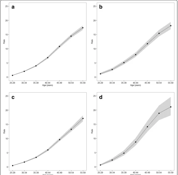 Fig. 2 Longitudinal age curves of female breast cancer mortality by educational level; Expected age-specific rates in reference cohort c0 adjusted for period effects a total, b none or primary, c secondary, d tertiary