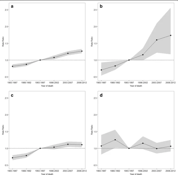 Fig. 3 Period rate ratios by educational level: the period relative risk adjusted for age and non-linear cohort effects in each period relative to reference period 1993-1997; a total, b none or primary, c secondary, d tertiary