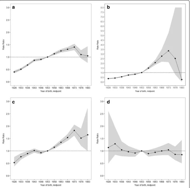 Fig. 4 Cohort rate ratios by educational level: the cohort relative risk adjusted for age and non-linear period effects in each cohort relative to reference cohort 1953; a total, b none or primary, c secondary, d tertiary