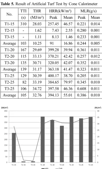 Figure 6. Graph of PHRR and THR.