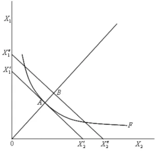 Fig.  2.  Efficiency  and  production  possibility  frontier.