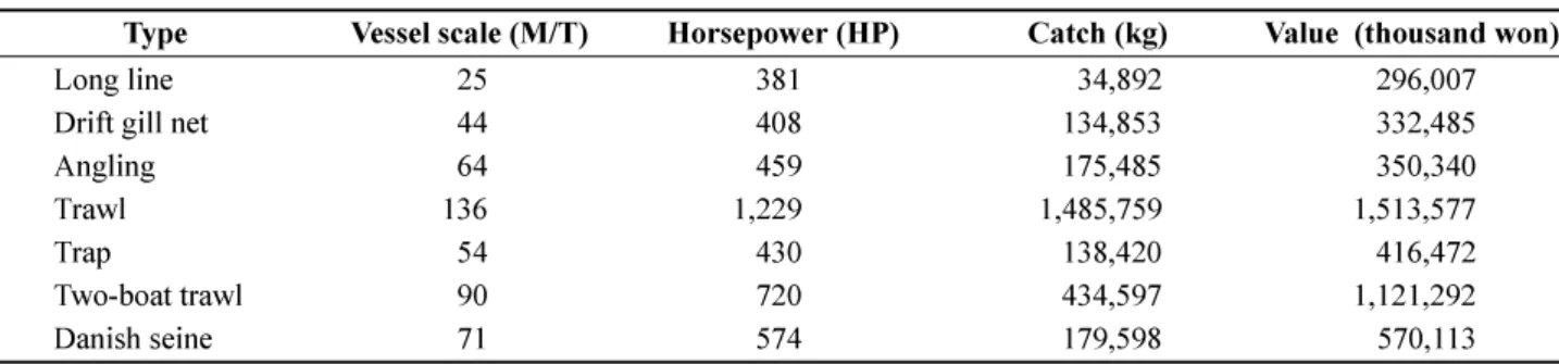 Table  1.  Summary  of  Average  Vessel  Scale,  Horsepower,  Catch  and  Value  by  Fishery  Type