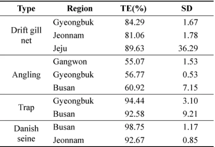 Table 6. Summary of Technical Efficiency(TE) Ratings and Related Statistics by Region 