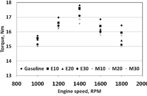 Table 2 Properties of different ethanol and methanol gasoline  blended fuels
