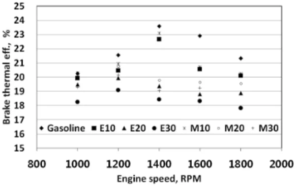 Fig. 5 Brake power vs. engine speed