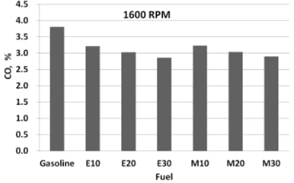 Fig. 10 NOx vs. engine speed