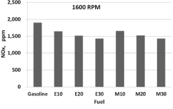 Fig. 13 NOx vs. fuels at 1600 rpm 4. 결  론 기존의 가솔린용 스파크 점화기관에 에탄올, 메탄 올 연료를 혼합하여, 각종 성능특성과 배기가스 특성 을 비교 분석한 실험 결과는 다음과 같다