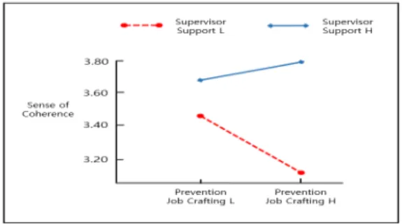 Fig.  4.  Interaction  effects  between  Prevention  Job  crafting  and  Supervisor  Support  on  Sense of  Coherence 5