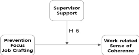 Fig.  2.  Study  Model  of  The  Moderating  Effect 