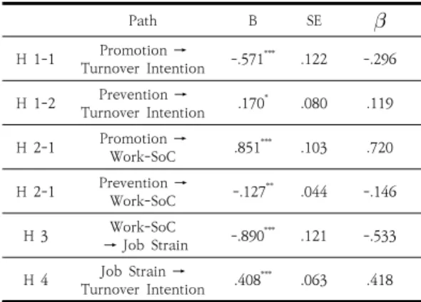 Table  3.  Hypothesis  test  for  Study  Model  path