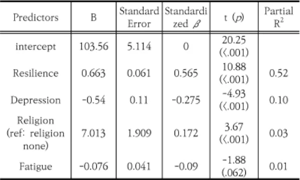 Table  4.  Factors  influencing  on  meaning  of  life  (N=176) 3.  논의 본 연구의 결과, 대상자의 생의 의미는 평균 133.68점 으로 나타났으며 배우자나 종교, 직업유무, 통증 유무가  유의한 차이가 나타났다(p<0.05)