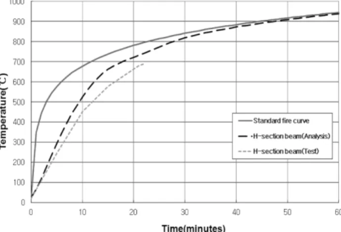 Figure 2. Surface temperature of H-section versus time on the standard fire curve.
