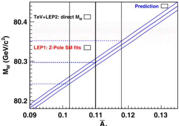 FIG. 14 (color online). Comparisons of experimental measure- measure-ments of the W-boson mass: ‘‘TeV and LEP-2’’ represents direct measurements of the W-boson mass; ‘‘LEP-1 and SLD (m t )’’ represents the standard-model analysis of Z-pole measurements; an