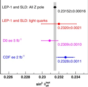 FIG. 15 (color online). Comparisons of experimental measure- measure-ments of sin 2  lept