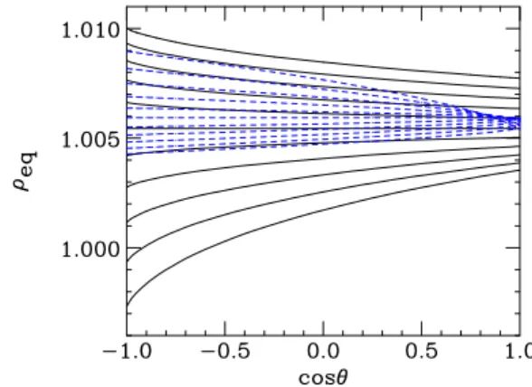 FIG. 16 (color online). Real part of  eq as a function of cos  for sin 2 