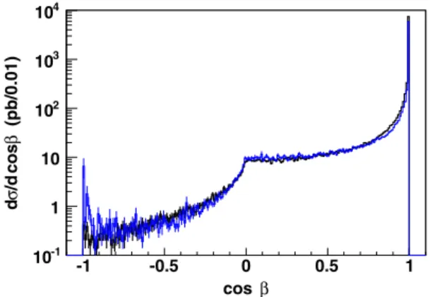 FIG. 5 (color online). Separation between the photon (cluster) and the nearest lepton: cos 