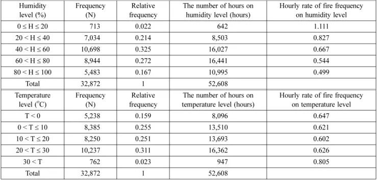Table 2. Frequency and Probability of Fire Occurrence on Temperature and Humidity Levels in Seoul Humidity level (%) Frequency(N) Relative frequency