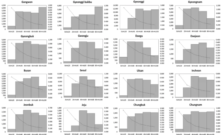 Figure 2. Frequency and probability of regional fire occurrence on humidity levels;   Frequency (N) – ◇ – Hourly rate of fire frequency on humidity levels.