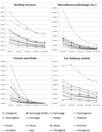 Figure 4. Hourly rate of fire frequency of regions on humid- humid-ity levels by source of ignition.