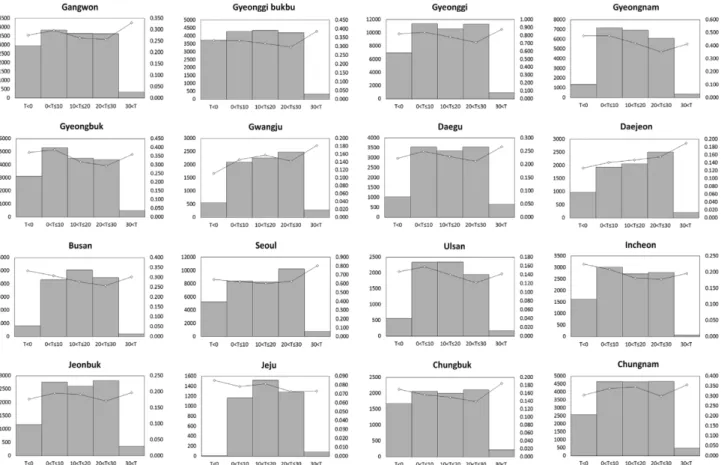 Figure 7. Frequency and probability of regional fire occurrence on temperature levels;   Frequency (N) – ◇ – Hourly rate of fire frequency on temperature levels.