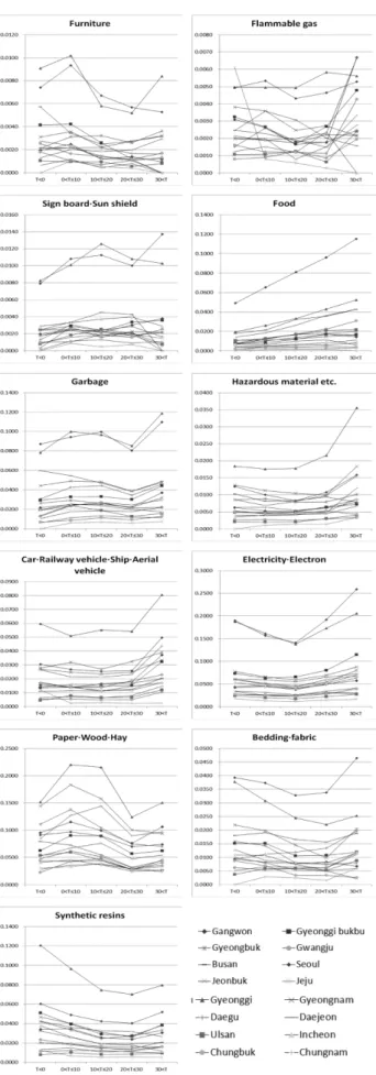 Figure 10. Hourly rate of fire frequency of regions on tem- tem-perature levels by initial combustion.