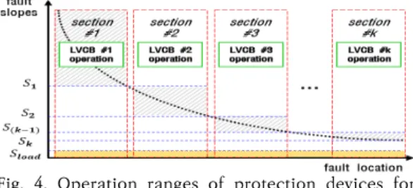 Fig.  3.  Slope  characteristics  of  fault  current  depending  on  fault  location