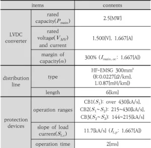 Fig.  9.  Modeling  of  LVDC  distribution  system