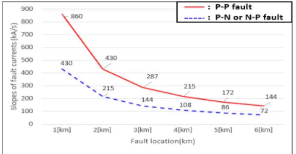 Fig.  12.  Operation  characteristics  of  protection  devices  with  slope  of  fault  currents 