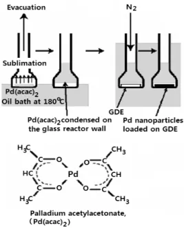 Fig. 1 One-step dry chemical approach for the preparation  of Pd nanocatalyst revised from references 9 and 10