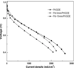 Fig. 5 Polarization curves of a unit cell for Pd/Pt/GDE  prepared by exposure to Pd(acac) 2  for various time.