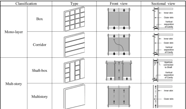Figure 1. The types of Double-skin Facade structure and the structure.