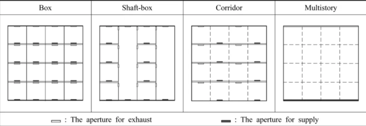 Figure 3. The spread of smoke movement by time at each Double-skin Facade.