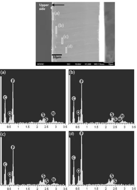 Fig. 2 SEM image and EDS spectra for the corresponding area on the cross-sectional Pd/Nafion composite film prepared by  exposure to Pd(acac) 2  for 5 min