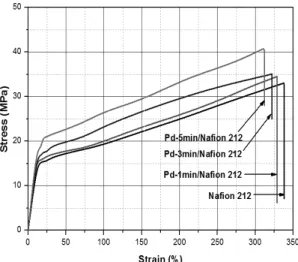 Fig. 3 Stress-strain curves for Pd/Nafion composite films  prepared by exposure to Pd(acac) 2  for various time